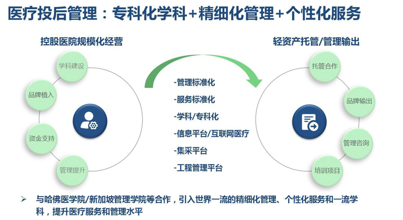 医美医院管理的现状与未来