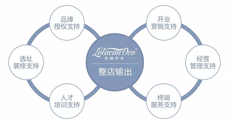 医美机构整店输出