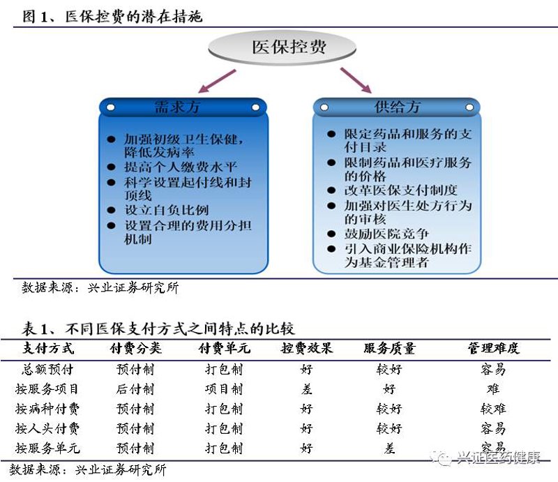 医疗投资管理